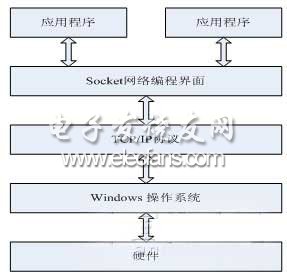 Sockets編程的結(jié)構(gòu)