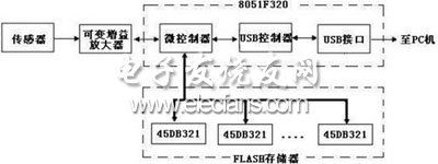 基于USB數(shù)據(jù)采集及存儲(chǔ)系統(tǒng)框圖