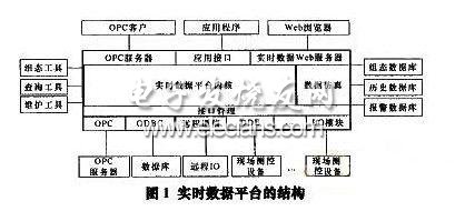 實時數(shù)據(jù)平臺RTDP總體結(jié)構