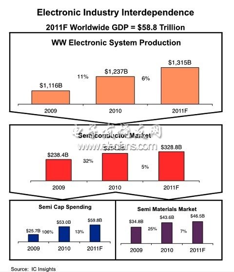 電子產(chǎn)業(yè)各部門2011年成長率預(yù)測