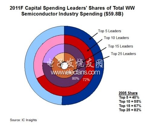 半導體業(yè)者資本支出分析