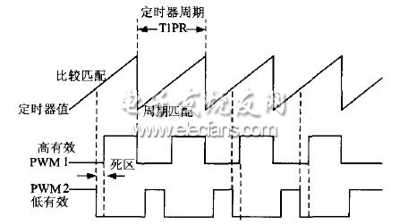 圖10所示為帶死區(qū)PWM波的生成原理