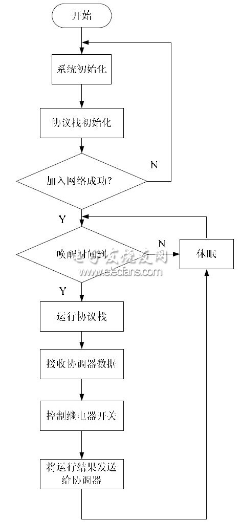 圖5 終端節(jié)點系統(tǒng)流程圖