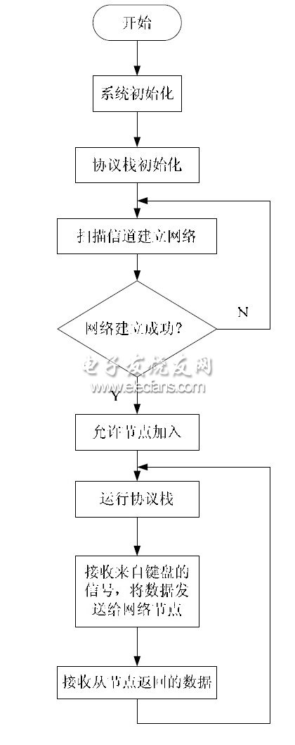 圖6 協(xié)調(diào)器節(jié)點系統(tǒng)流程圖