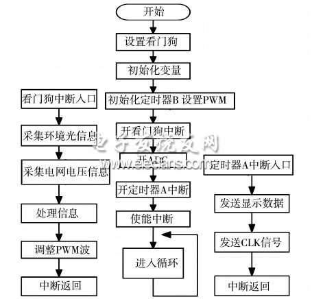 圖8 環(huán)境自適應(yīng)LED 顯示屏程序框