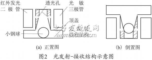 光電射-接收結(jié)構(gòu)示意圖