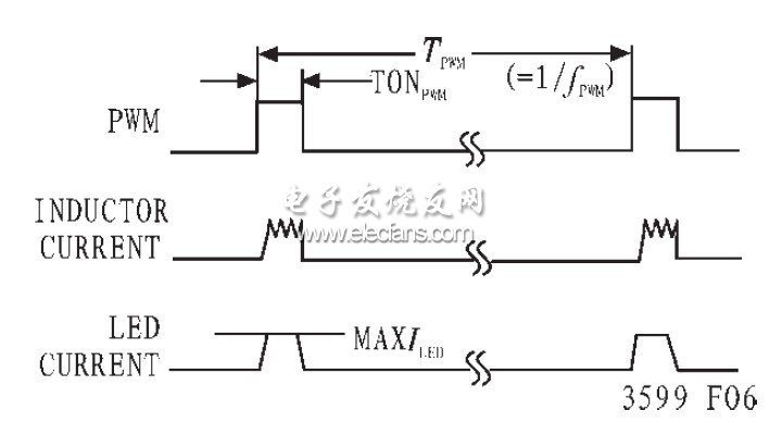 圖3 PWM 脈寬時(shí)序與LED 電流關(guān)系圖