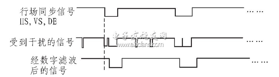 圖9 數(shù)字濾波時(shí)序圖