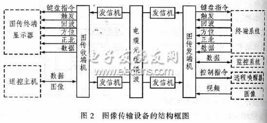 圖傳設(shè)備的結(jié)構(gòu)框圖