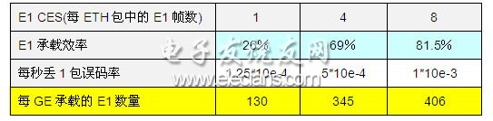 計(jì)算出E1 CES方式承載效率