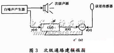 次級(jí)通路建模