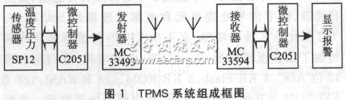 TPMS系統(tǒng)方案結構框圖