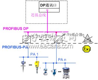 Bus to Bus 接線本安防爆方案