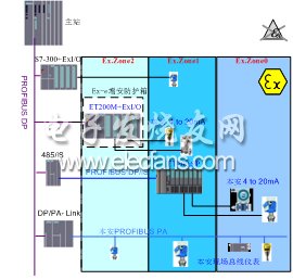 西門子防爆系統(tǒng)的綜合應(yīng)用