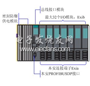 ET200iSP結(jié)構(gòu)組成