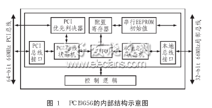 PCI9656內(nèi)部結(jié)構(gòu)圖