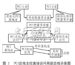 PCI總線主控訪問局部總線示意圖