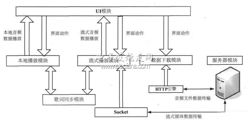 MMusic 播放器功能關(guān)系圖