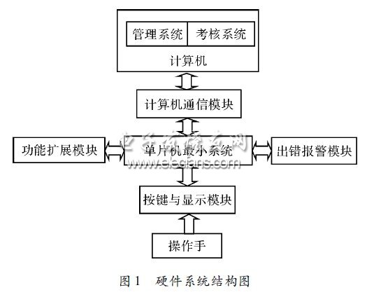 硬件系統(tǒng)結構