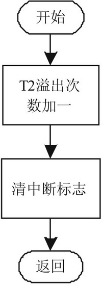  定時(shí)器T2溢出中斷流程圖