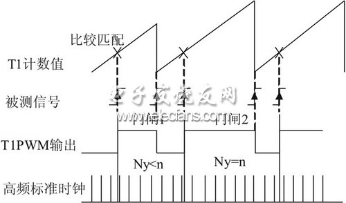 圖3 本等精度頻率測(cè)量原理