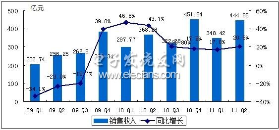 2011年上半年中國集成電路產(chǎn)業(yè)運行概況