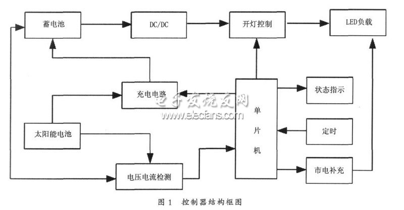 光電互補(bǔ)LED路燈控制系統(tǒng)結(jié)構(gòu)框圖