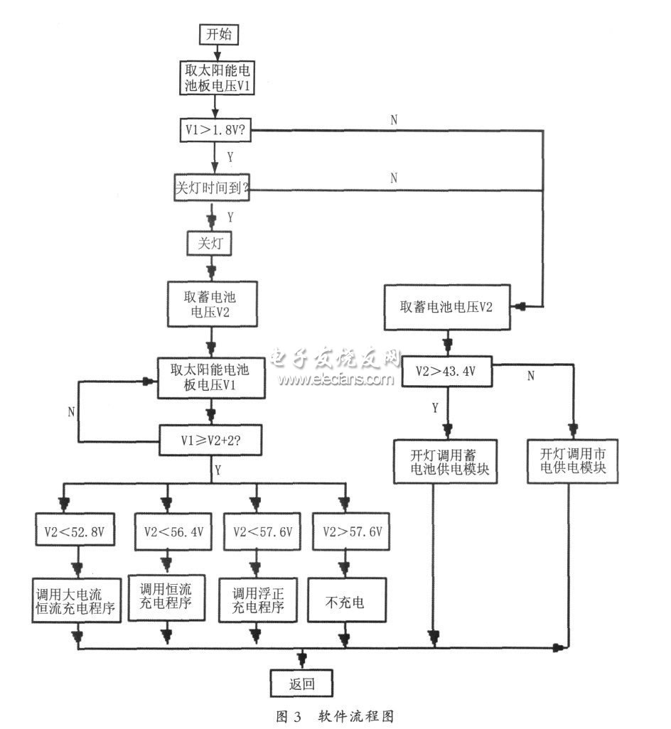 軟件流程圖