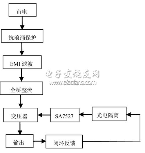 基于SA7527的LED驅(qū)動(dòng)電路框圖