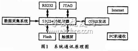 系統(tǒng)原理結(jié)構(gòu)圖