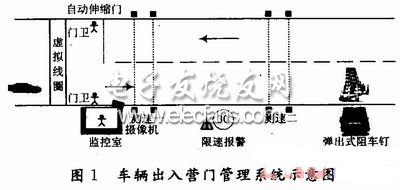 車輛出入營門管理系統(tǒng)示意圖