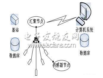 傳感器網(wǎng)絡(luò)體系結(jié)構(gòu)