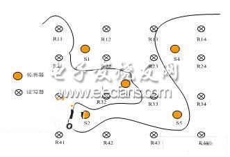 RFID傳感器網(wǎng)絡(luò)中目標跟蹤軌跡