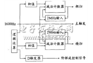 FPGA中控制信號模塊功能框圖