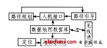 導航信息系統(tǒng)功能模塊