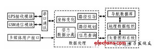 嵌入式車載導航系統(tǒng)的軟件結(jié)構(gòu)