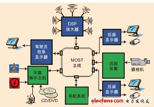 基于MOST總線的典型車載高端娛樂系統(tǒng)