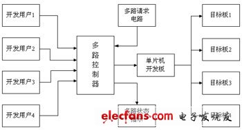 仿真多路開發(fā)器的原理框圖