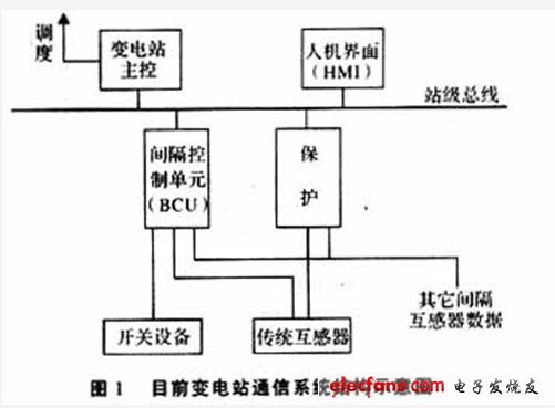 變電站通信控制系統(tǒng)