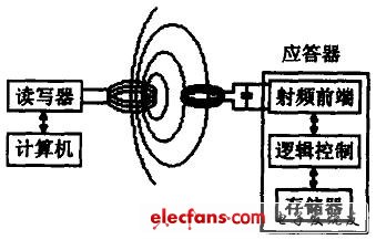 射頻識別系統(tǒng)原理圖