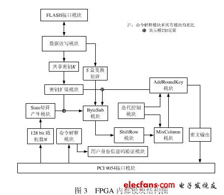 FPGA內(nèi)部模塊結構如圖