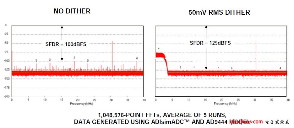 圖11:14位、80MSPS ADC AD9444,fs = 80MSPS,fin = 30.5MHz,信號(hào)幅度 = –40dBFS