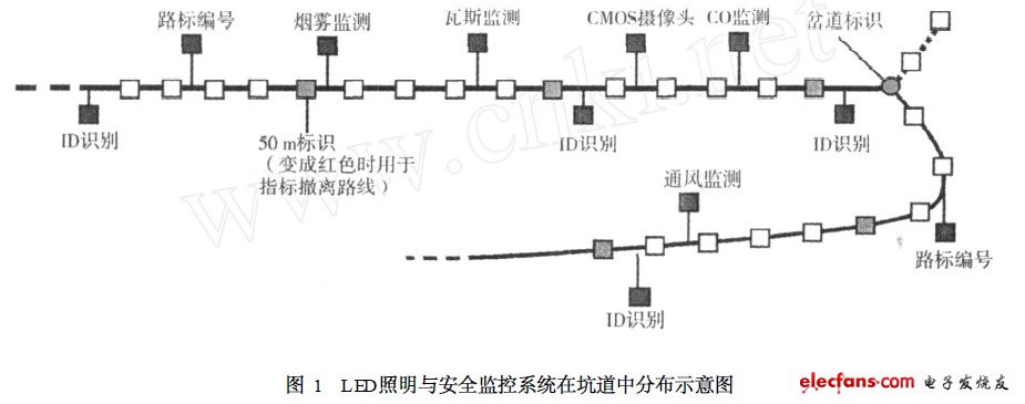 LED照明與安全監(jiān)控系統(tǒng)在坑道中分布示意圖