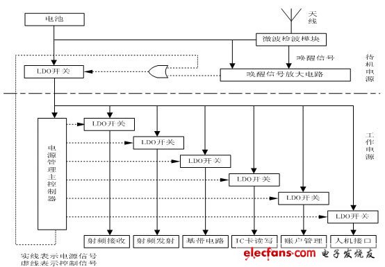 圖2. 1 OBU電源管理分級模塊結(jié)構(gòu)圖