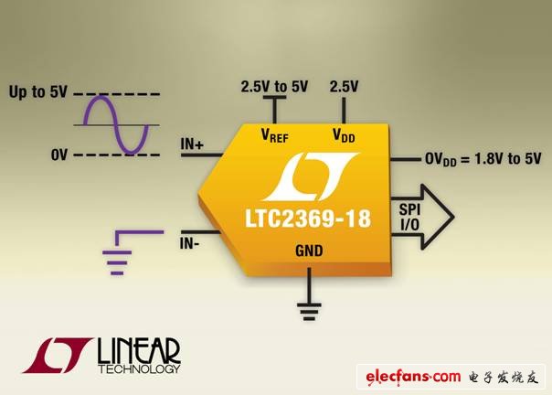 Linear推出串行18 位偽差分SAR模數(shù)轉(zhuǎn)換器(ADC)LTC2369-18