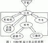 基于VHDL的SDRAM接口設(shè)計