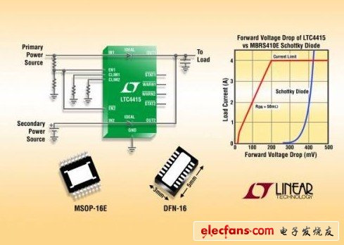 凌力爾特單片雙通道 4A 電源通路 理想二極管 LTC4415