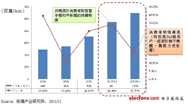 2012年全球觸控面板需求量預(yù)測。(電子系統(tǒng)設(shè)計(jì))