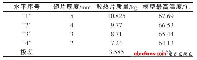 表3 翅片厚度對(duì)試驗(yàn)指標(biāo)的極差分析表