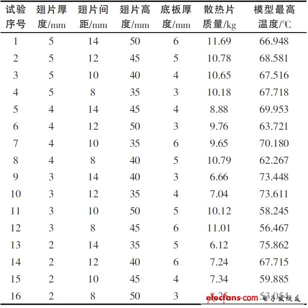 表2 正交試驗(yàn)結(jié)果表